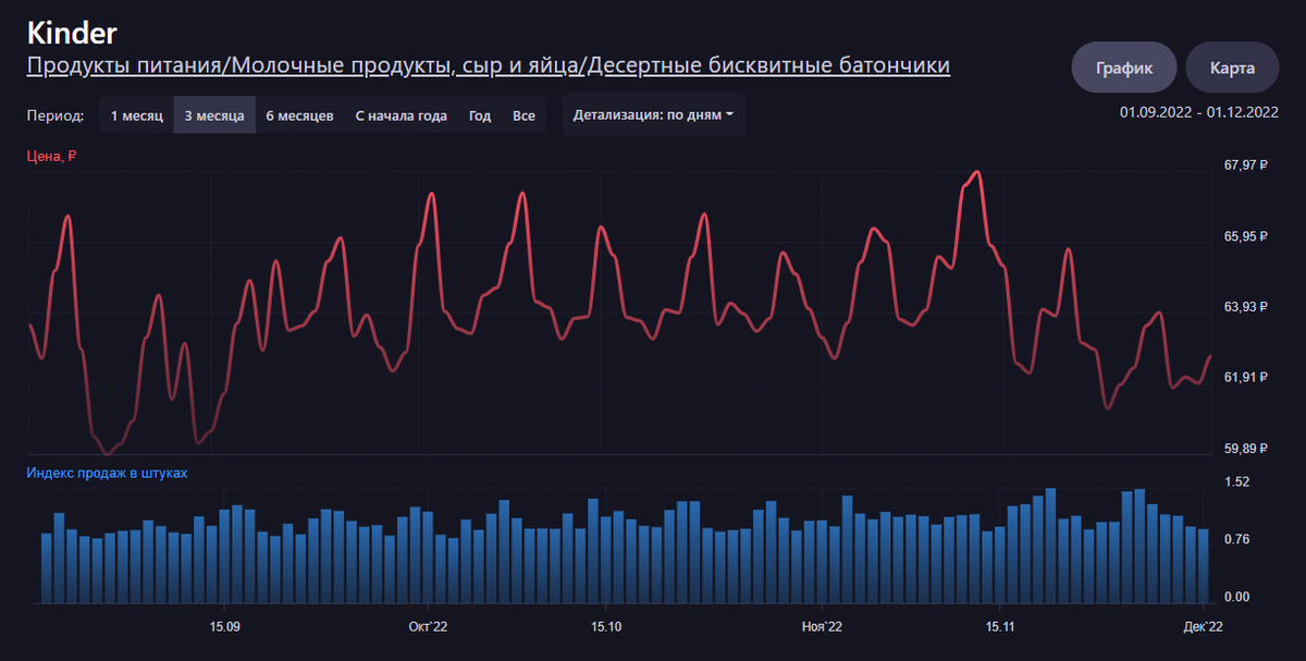 Графики простые и наглядные