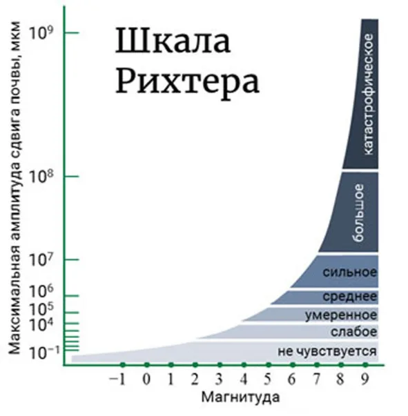 По изображению определите силу землетрясения по шкале рихтера