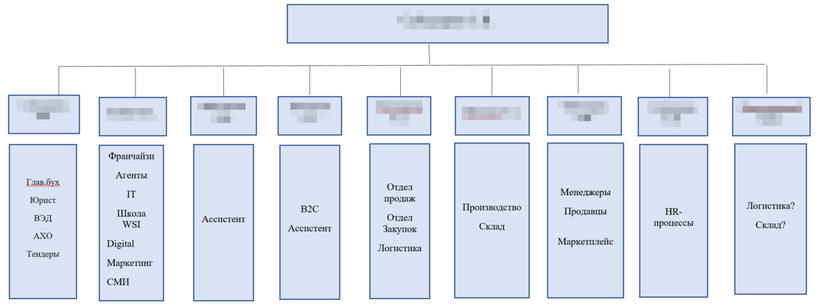 Как создать организационную диаграмму в PowerPoint, Word и Excel