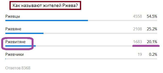 Вопрос с предыдущего теста. Правильный ответ- Ржевитяне