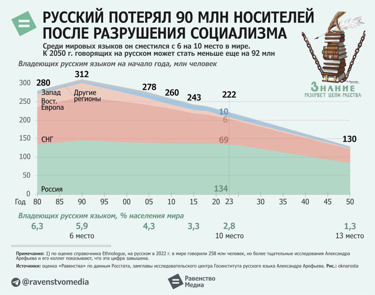 Число владеющих русским языком в мире упало до 222 млн человек к началу 2023 г. Максимальным оно было в 1990 г.