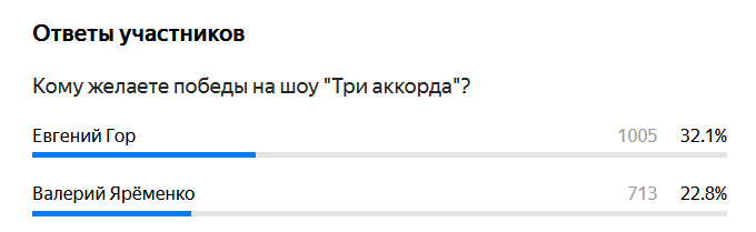 Он у нас оказался на втором почётном месте любимчиков шоу. 