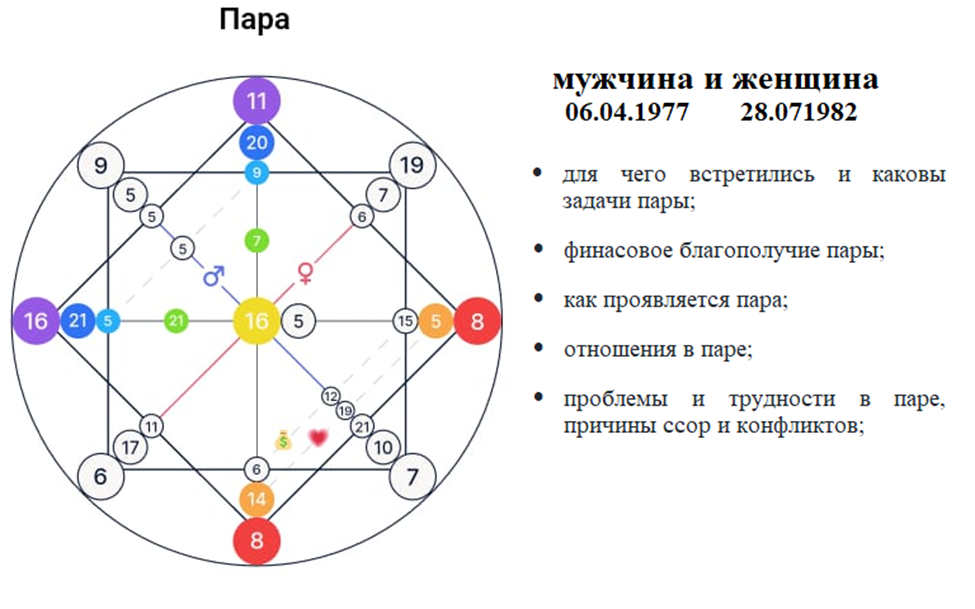 Совместимость пары 1