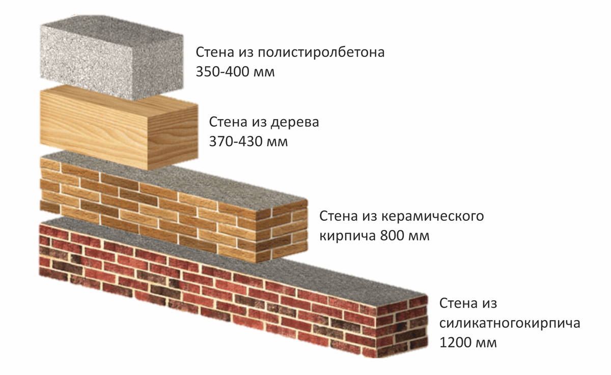 ДЕРЕВО ИЛИ ПОЛИСТИРОЛБЕТОН? ПОМОГИТЕ ВЫБРАТЬ | Фабрика Бетонов - всё о  Стройке, строительных блоках и бетоне! | Дзен