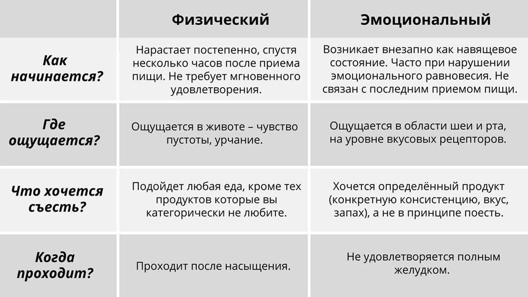 Почему появляется голод. Физический и эмоциональный голод. Различия физического и эмоционального голода. Как отличить эмоциональный голод от физического. Виды эмоционального голода.