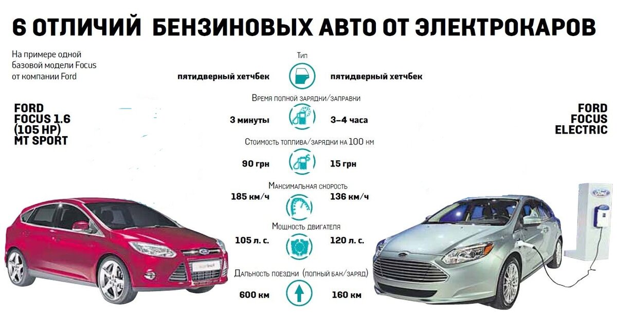 Плюсы и минусы гибридов. Минусы гибридных автомобилей. Авто гибрид плюсы. Авто гибрид бюджетный. Плюсы и минусы владения авто.