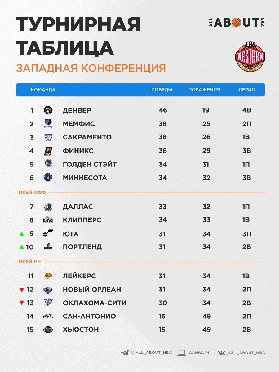 Баскетбол турнирная таблица на сегодня Чемпионат нба турнирная таблица