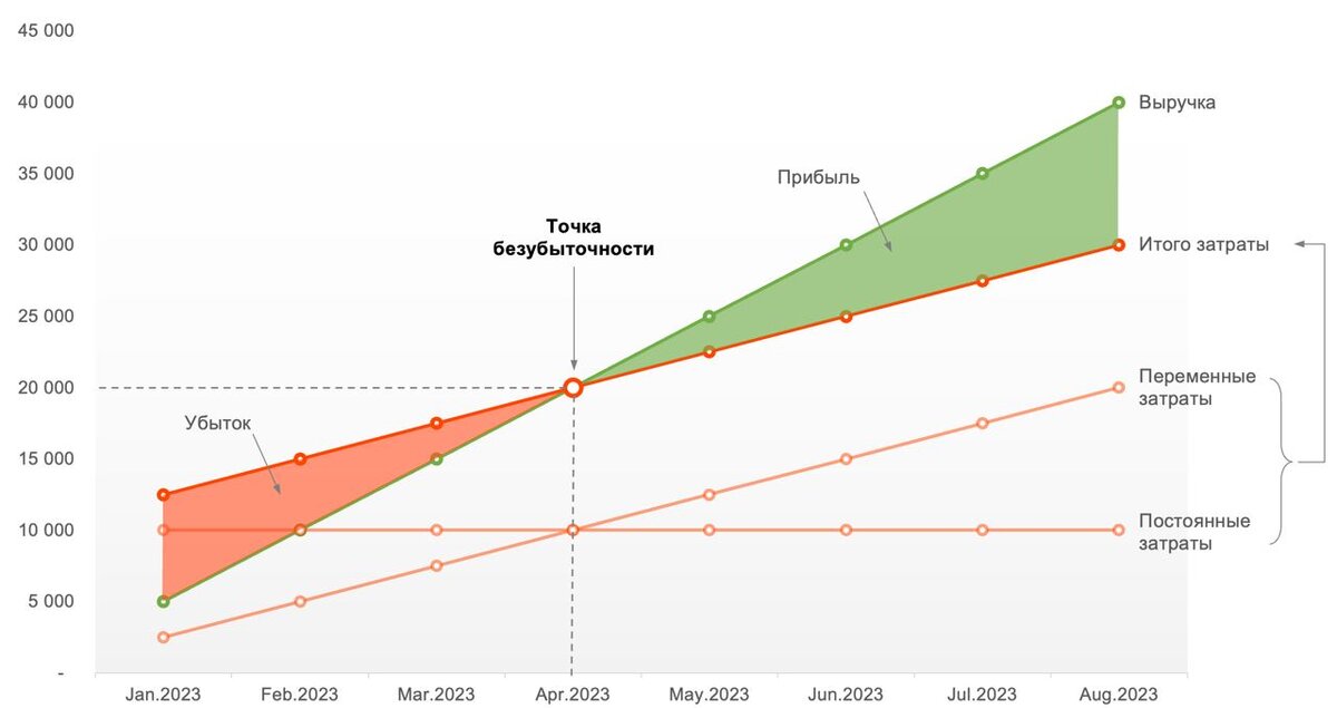 Break even point точка безубыточности. Точка безубыточности картинка. Точка безубыточности в эксель. График точки безубыточности в excel.