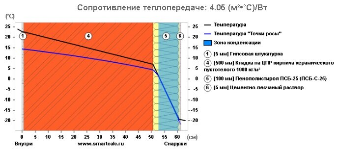 -2-2
