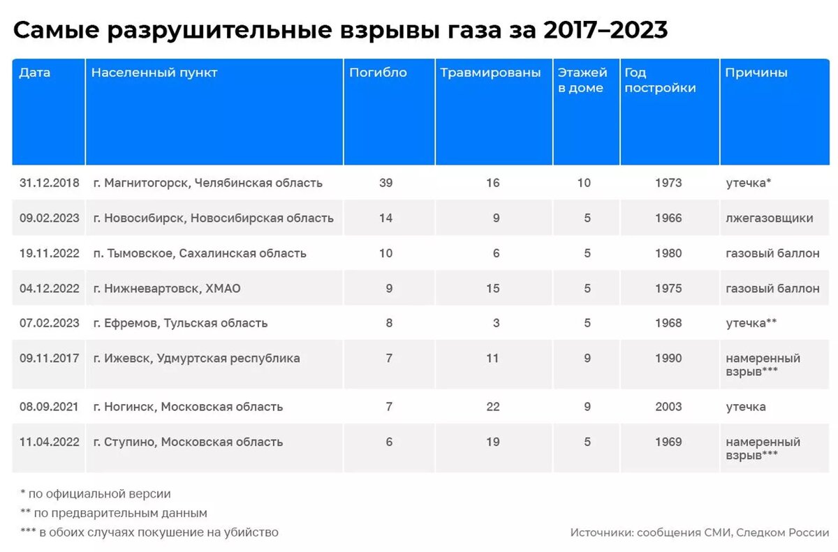 Летучая смерть. Что кроется за взрывами газа в многоэтажках | РИА Новости |  Дзен