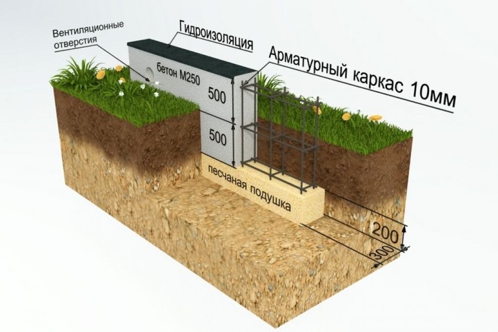 Мелкозаглубленный фундамент для бани. Мелкозаглубленный ленточный фундамент глубина. Мелкозаглубленный ленточный фундамент м200. Ленточный фундамент 200 мм. Незаглубленный ленточный фундамент.