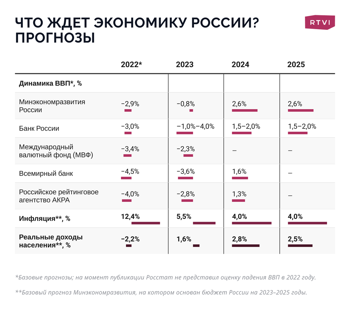 Экономика России в 2022 году пережила невиданное ранее потрясение. |  ProУспех 2.0 | Дзен