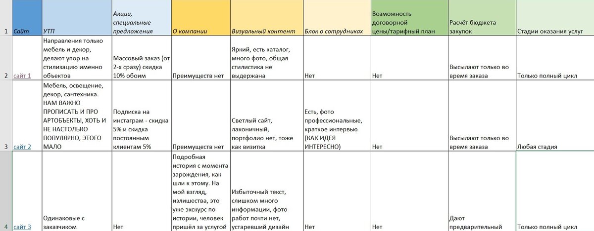 Фрагмент сравнительной таблицы сайтов конкурентов