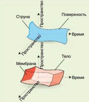 М теория. Теория струн и м-теория. Брана теория струн. Что такое мембраны в теории струн?.