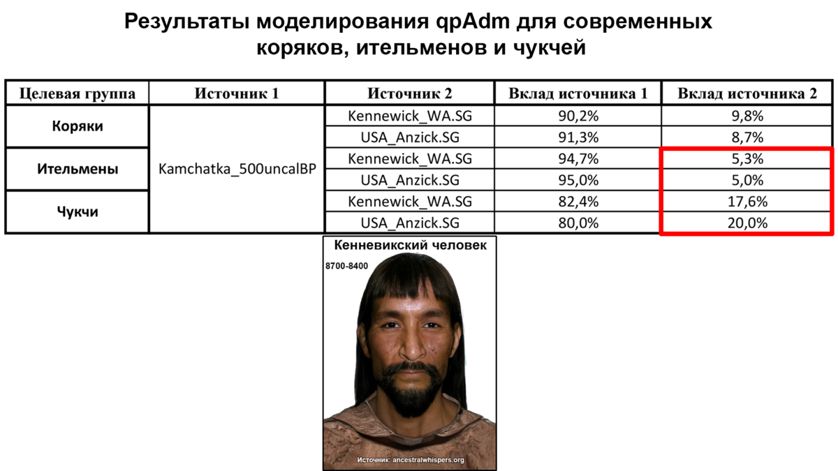 Генетическая история Северной Азии, новые данные от Алтая до Приморья и  Камчатки | Археология, история, генетика | Дзен