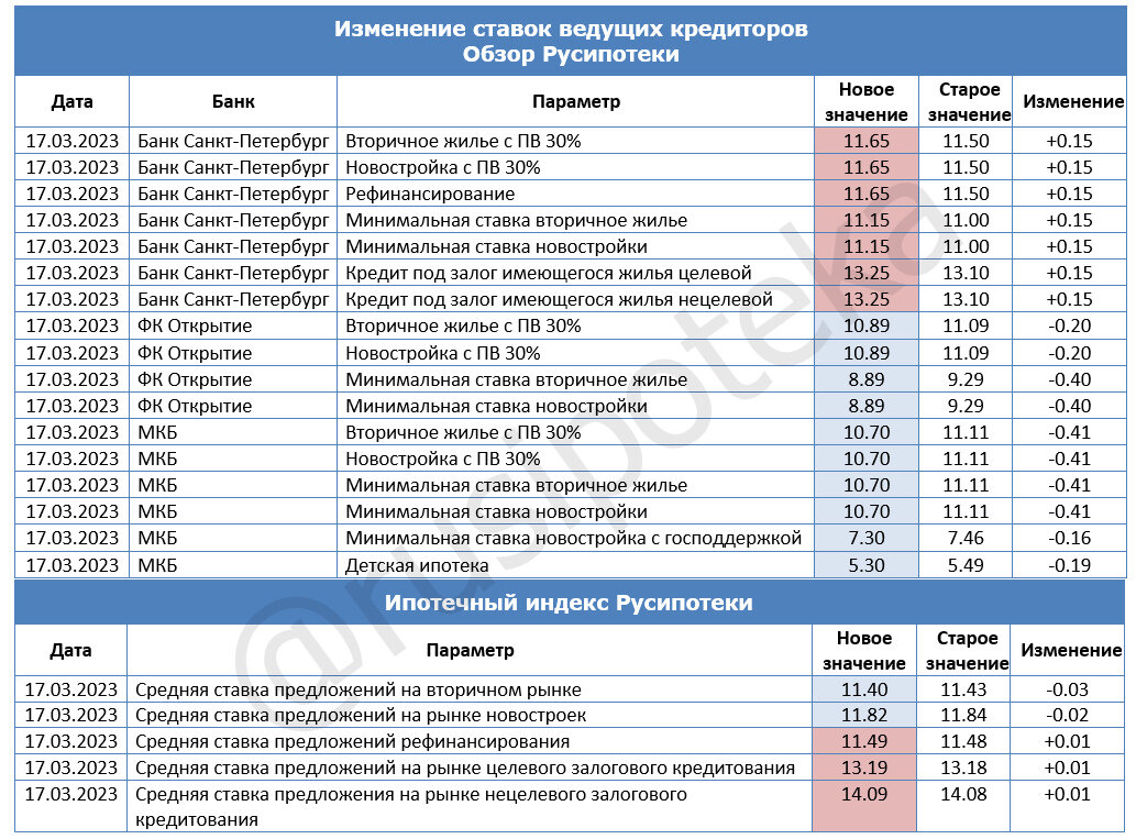 Дата изменения ставки