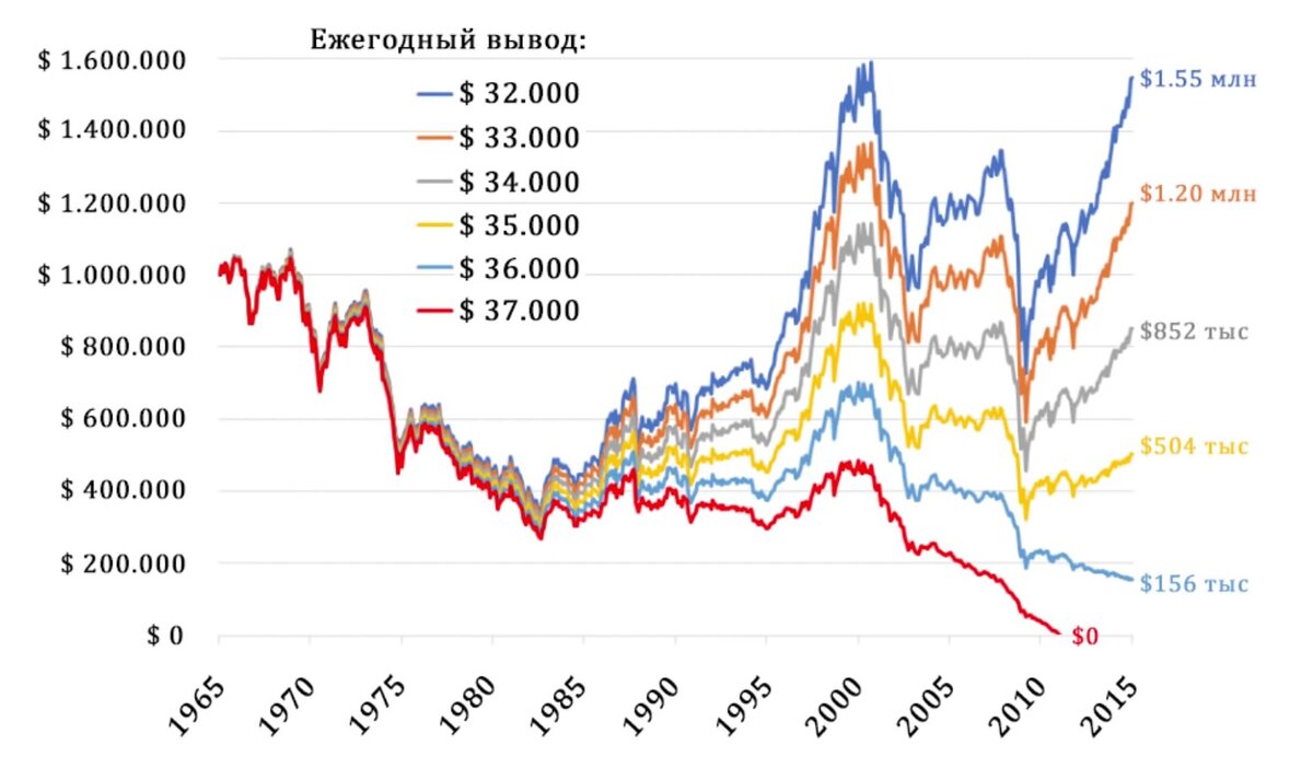 Стоимость портфеля в зависимости от суммы вывода. Изображение взято с сайта https://earlyretirementnow.com/