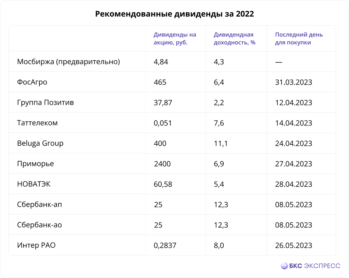 Даты дивидендов 2023