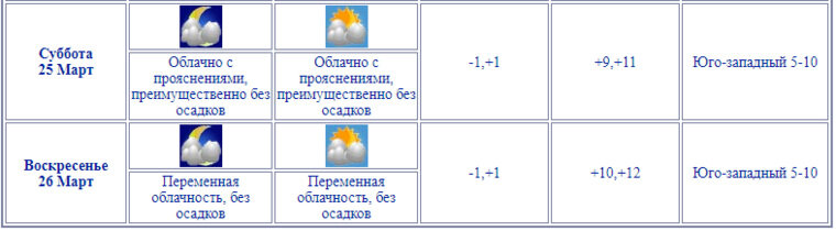    По прогнозам синоптиков, в выходные, 25 и 26 марта, в Челябинске осадков не будет