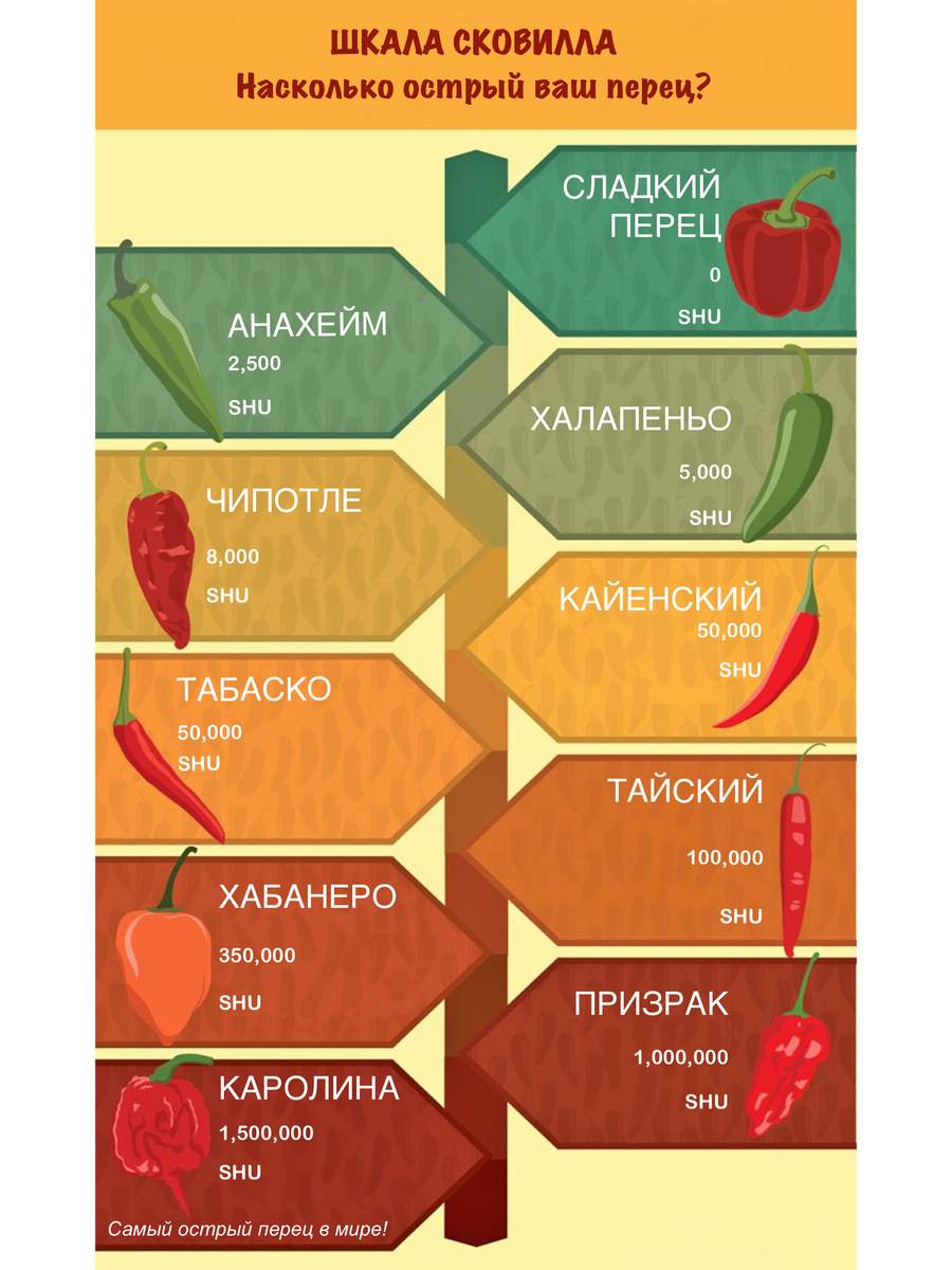 Халапеньо сколько сковиллей. Острота перца халапеньо по шкале Сковилла. Острый перец шкала Сковилла. Шкала Сковилла перец Чили. Перец Табаско шкала Сковилла.