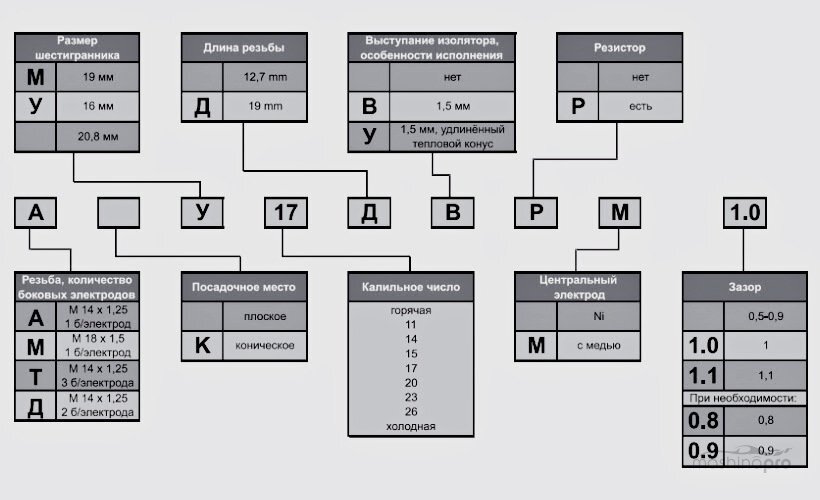 Маркировка свечей по ГОСТ Р 53842-2010