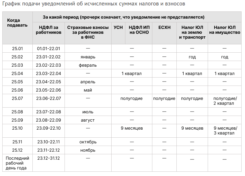 Какие коды отчетных периодов по ЕНП указывать в уведомлениях в 2023 году - приме