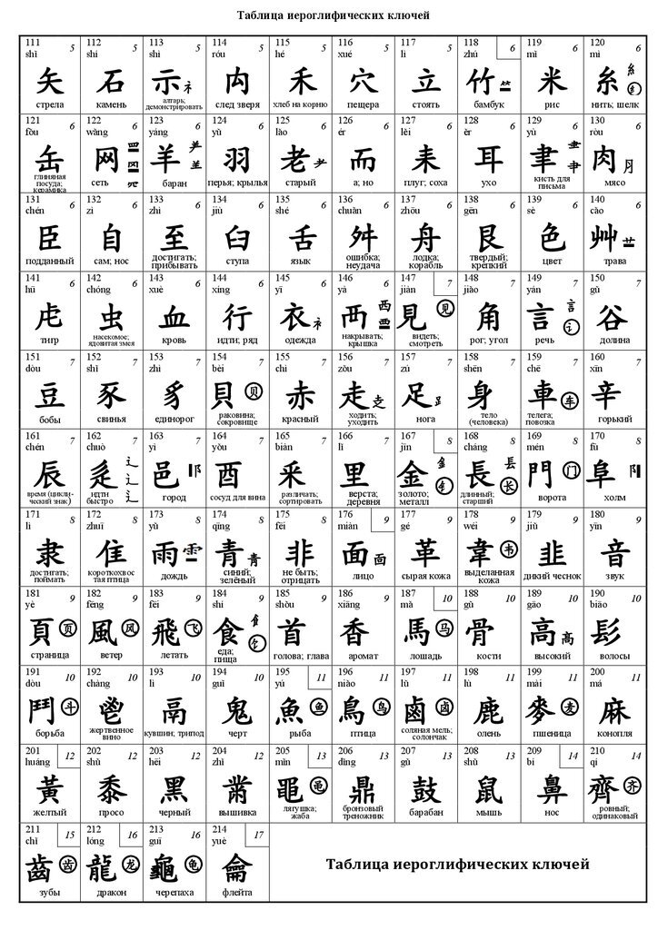 Таблица иероглифических ключей (часть 2)