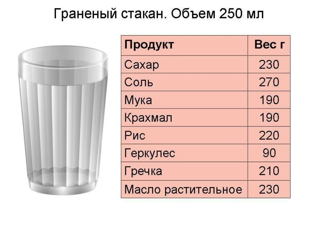 Объем 100 мл. 1 Граненый стакан сколько грамм. Сколько грамм сахара в стакане 200 мл таблица. Стакан 250 миллилитров сколько грамм. 200 Гр сахара в мл мерном стакане.