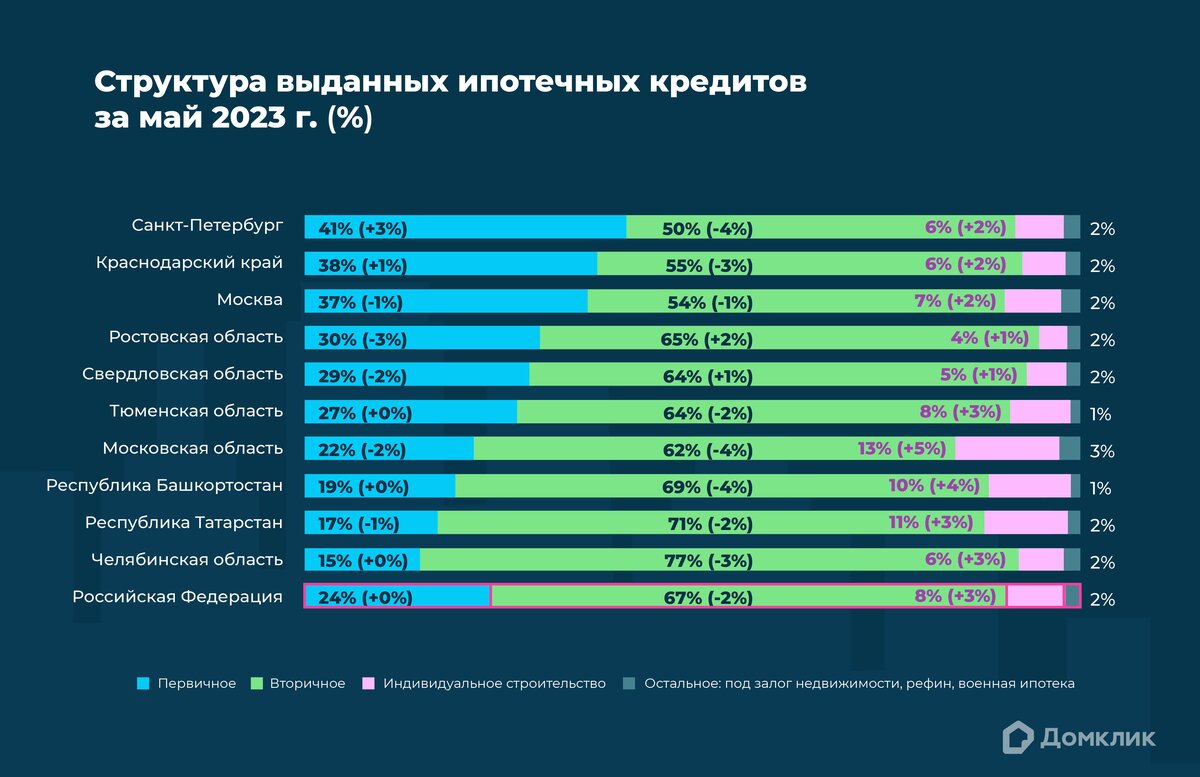 Домклик» назвал самые популярные ипотечные программы у россиян | РБК  Недвижимость | Дзен