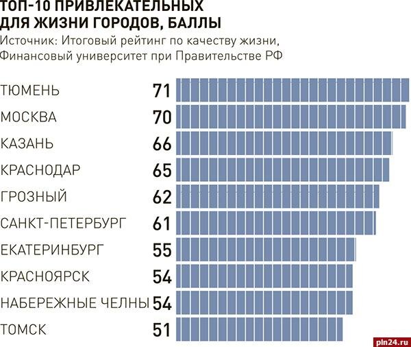 
Организаторы конкурса ТОП – 5 городов России 17 года заявили следующие показатели, по которым определялся победитель: