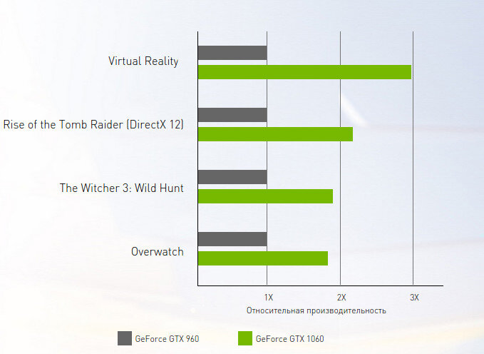Сравнение топовой GTX 960 и GTX 1060