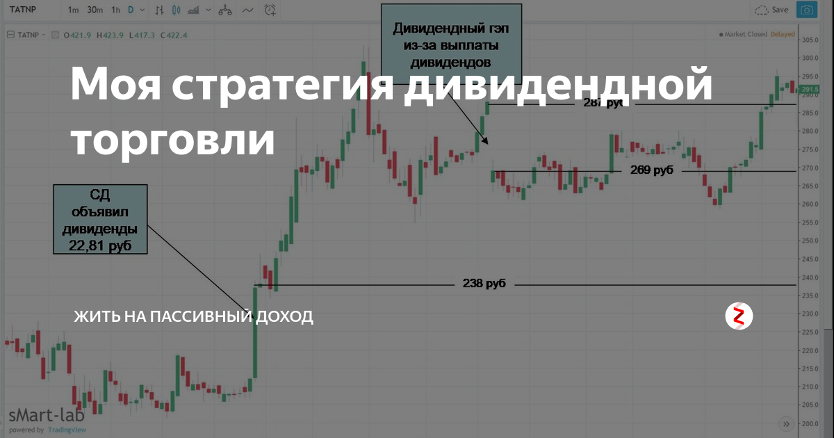 Пассивный доход дивиденды. Рост дивидендов. Источники пассивного дохода. Пассивный доход на акциях. Доходность акции с дивидендами.
