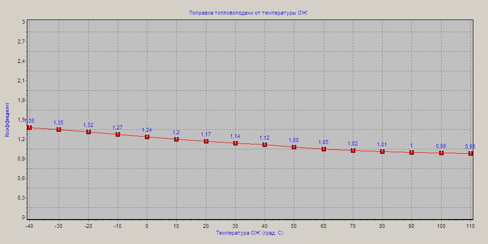 Коэффициент топливоподачи (под нагрузкой) от температуры (1.0 = 100%)