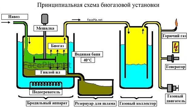 Биогазовые установки. Технология производства.