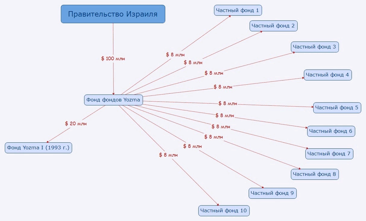 Схема работы фонда фондов Yozma