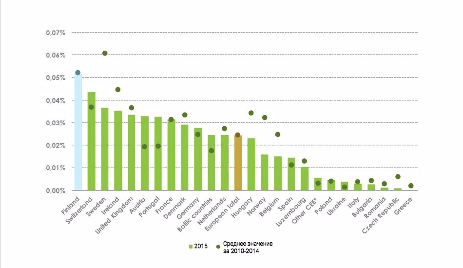 Доля венчурных инвестиций в ВВП европейских стран