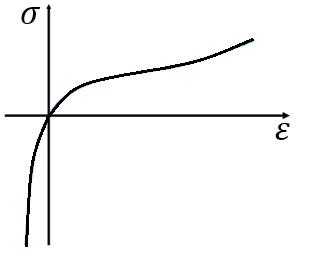 Рисунок 1 – Пример диаграммы деформирования для гиперупругого материала