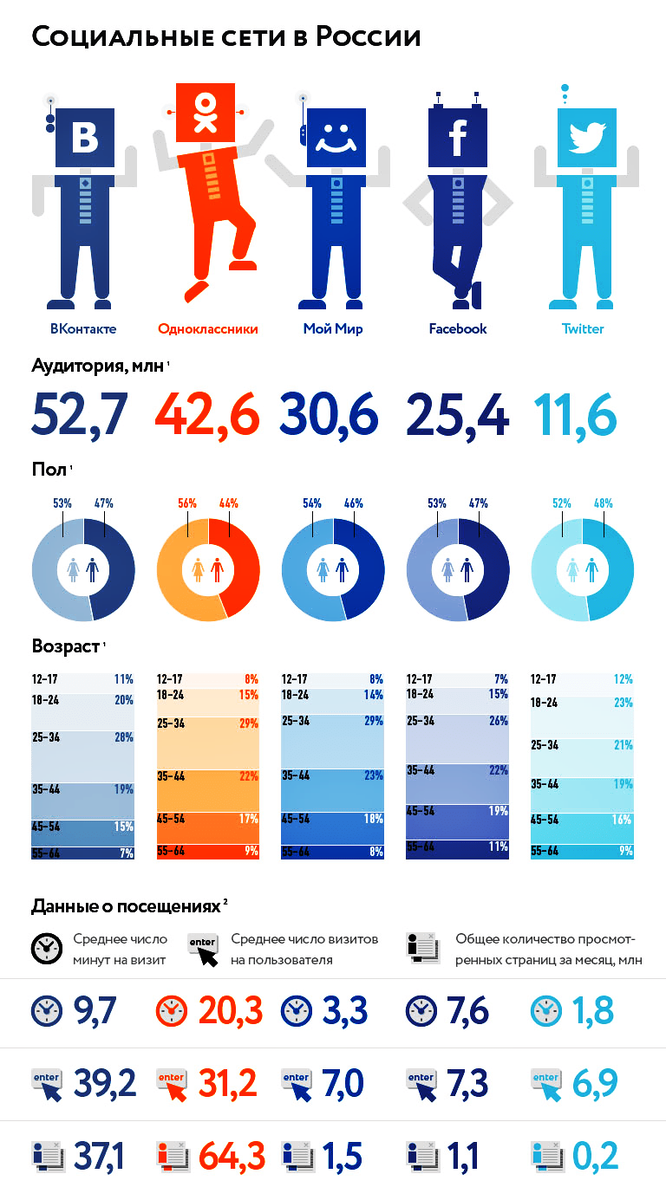 Возраст данных. Аудитория соцсетей в России инфографика. Инфографика социальные сети. Инфографика по социальным сетям. Инфографика соц сети в РФ