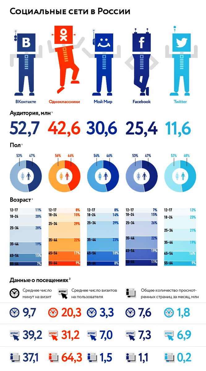 Возраст данных. Аудитория соцсетей в России инфографика. Инфографика социальные сети. Инфографика по социальным сетям. Инфографика соц сети в РФ.