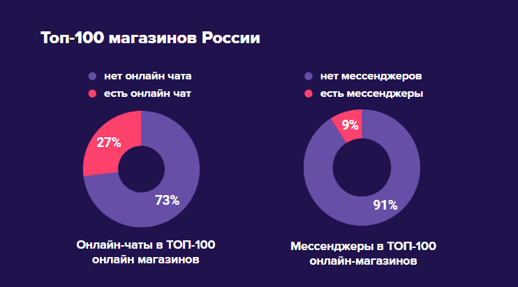 Структура мессенджеров. Карта мессенджеров. Карта популярности мессенджеров.