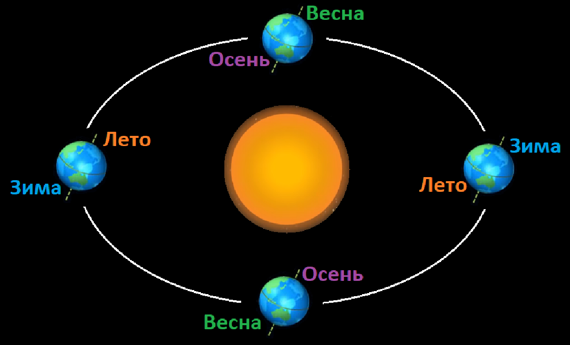 Смена времен года происходит. Смена времен года. Смена времен года на планете. Земля вокруг солнца зима лето. Как происходит смена времен года.