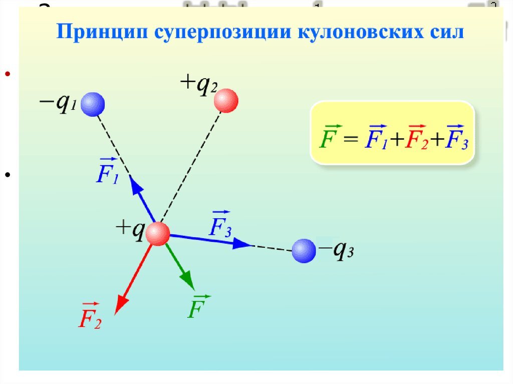 Принцип суперпозиции.