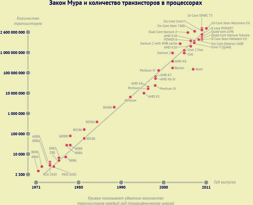 Во сколько раз должно увеличиваться число транзисторов в плотной интегральной схеме каждые два года