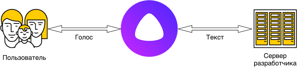 Схема помощник. Принцип работы голосового помощника. Голосовой помощник схема. Архитектура голосового помощника. Схема работы голосового ассистента.