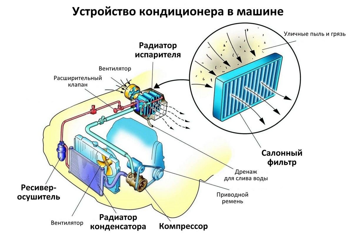 Кондиционер для автомобиля. Как работает система кондиционирования в автомобиле. Компрессор системы кондиционирования воздуха в автомобиле. Как работает кондиционер в машине зимой. Схема системы кондиционирования автомобиля.