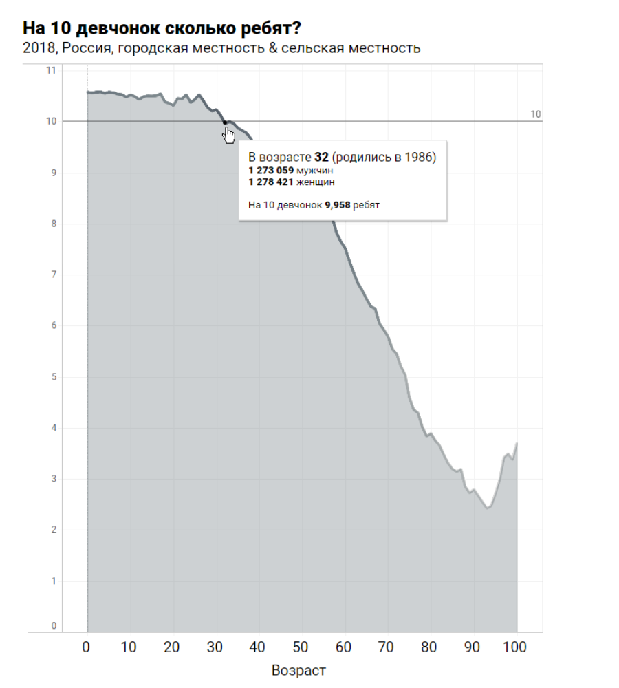 На 10 девчонок, сколько в России ребят? | Графики и жизнь | Дзен