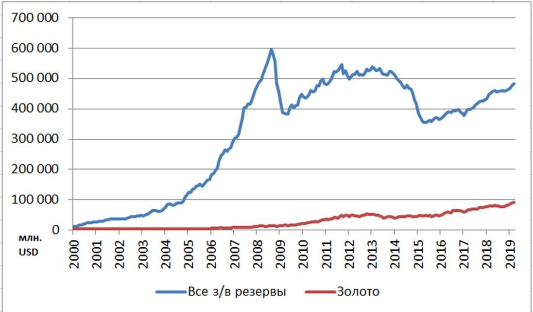 Объем золотовалютных резервов России