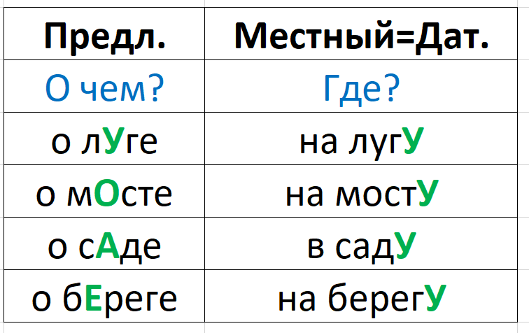 2 предложный падеж. Местный падеж в русском языке. Местный падеж в русском языке примеры. Местный падеж в древнерусском языке. Предложный местный падеж это.