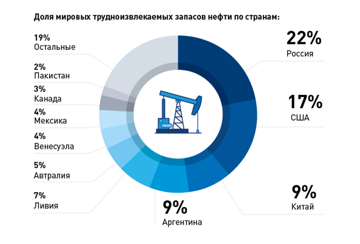 Запасы нефти в мире. Классификация трудноизвлекаемых запасов нефти. Доля России в Мировых запасах нефти и газа. Трудноизвлекаемые запасы нефти в России. Разработка трудноизвлекаемых запасов нефти.