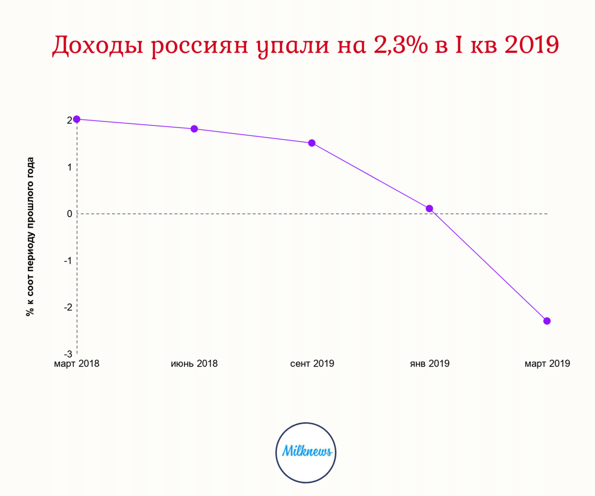 Доходы россиян. График доходов. Доходы россиян график. Доходы россиян график по годам. Реальное падение доходов населения график.